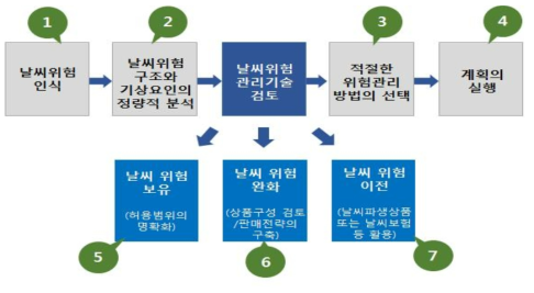 날씨리스크 관리 프로세스별, 기상사업자의 역할과 보험산업 연계