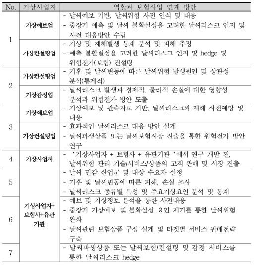 날씨리스크 관리 프로세스별, 기상사업자의 역할과 보험산업 연계41)