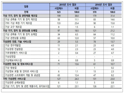 기상산업체 대표업종별 분류