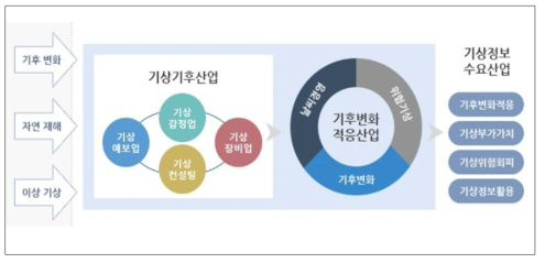 기상사업자 분류