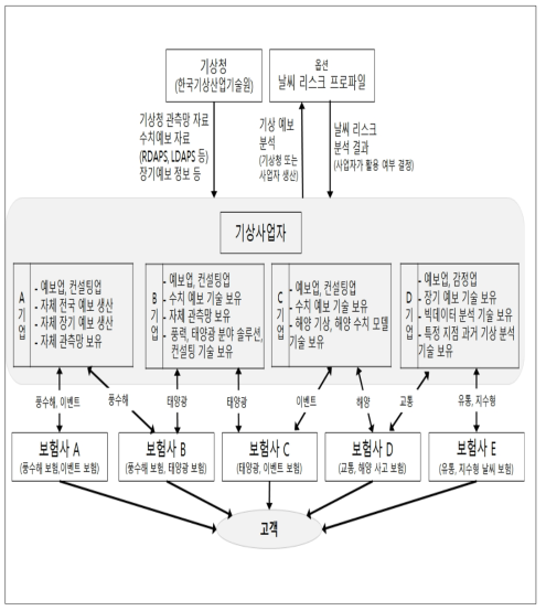 기상사업자가 보험사에 서비스를 제공하는 형태