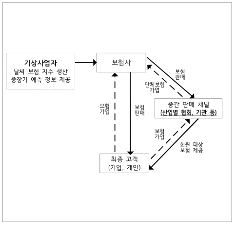 기상사업자와 연계된 날씨 보험시장 프로세스(안)