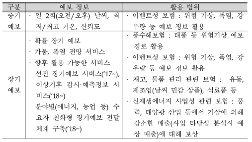 날씨 보험에서 활용 가능한 중·장기 예보 정보 및 활용 범위