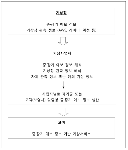 중·장기 예측 기반 기상산업 아이템 기본 구조