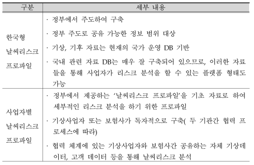 날씨 리스크 프로파일 구축 방안