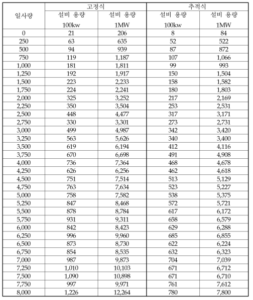 태양광 발전 사업 날씨리스크 프로파일 예시