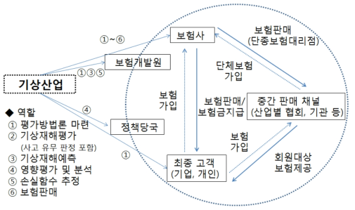 보험산업에서의 기상산업의 역할