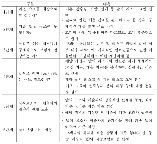 날씨보험지수 개발을 위한 가이드라인