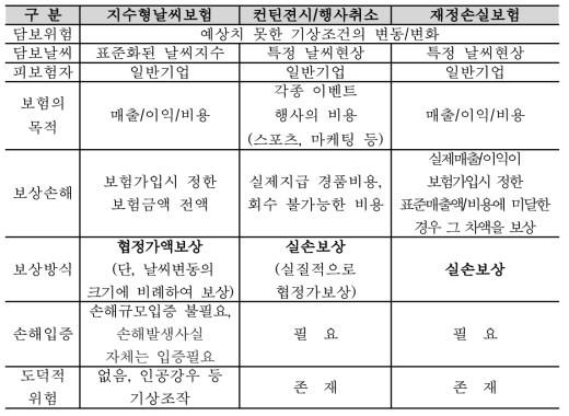 지수형날씨보험과 기존 날씨보험의 비교