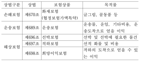 손해보험에서의 기평가보험의 종류