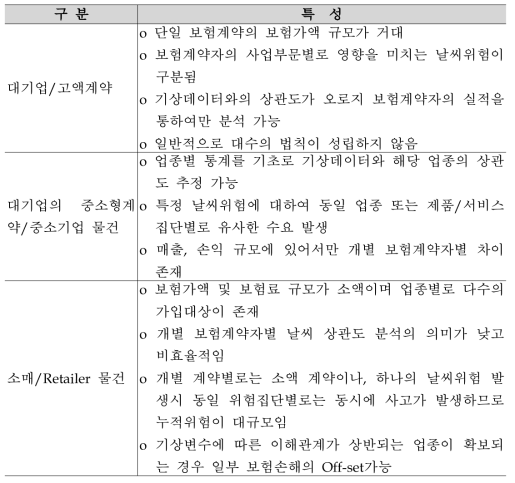 시장구분별 계약자 특성