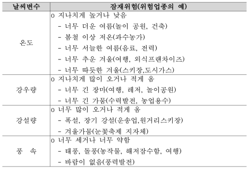 날씨변수별 Trigger