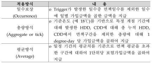 보험사고의 적용방식 및 내용