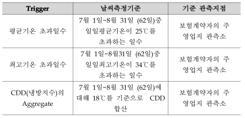 Trigger별 날씨측정 기준