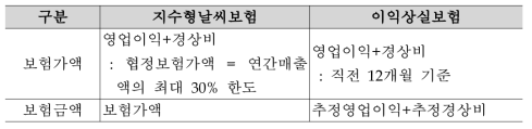 보험사고의 적용방식 및 내용