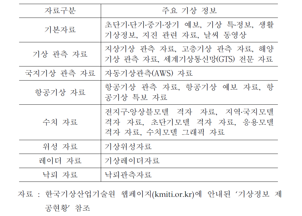 기상기업에게 실시간 제공되는 기상정보 제공 자료리스트