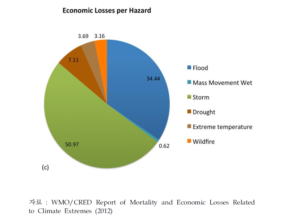 최근 40년(1970-2009) 동안에 발생한 자연재해에 따른 재산 손실의 비중