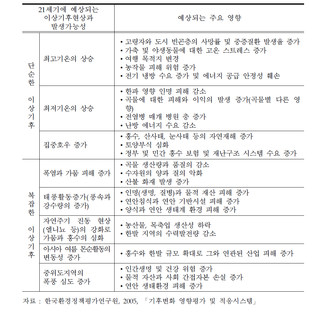 21세기에 예상되는 이상기후와 주요 영향