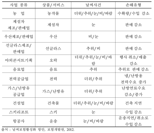 통상적 날씨변동에 따른 업종별 재무적 위협