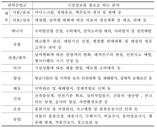 산업별 기상정보 필요 분야