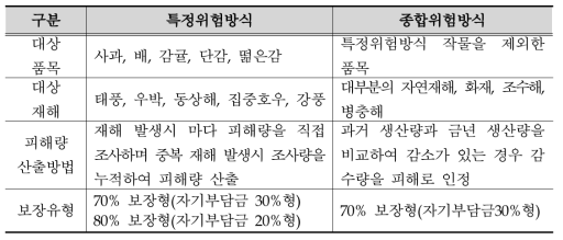 농작물재해보험의 위험담보방식