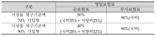 풍수해보험 보험료 보조 수준