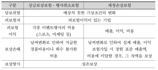 날씨보험의 종류 및 사례