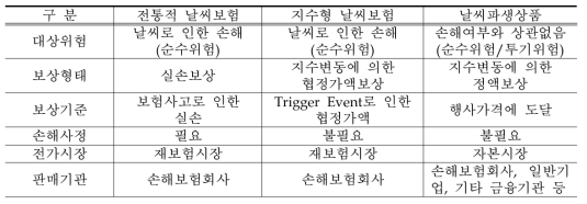 날씨관련 보험상품의 비교