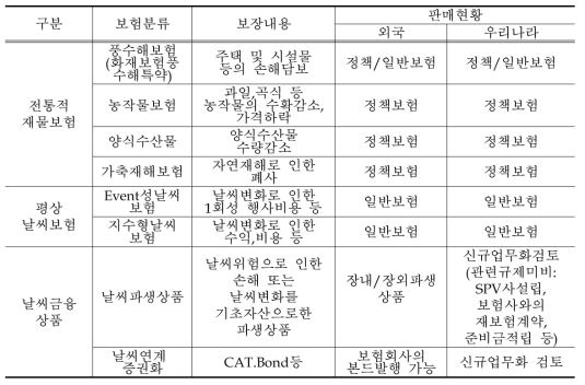 날씨위험관련 보험 및 금융상품 현황표