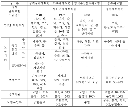 날씨위험관련 보험 및 금융상품 현황표