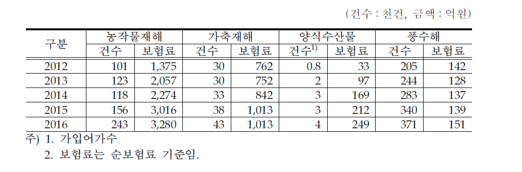 전통적 날씨보험 관련 실적