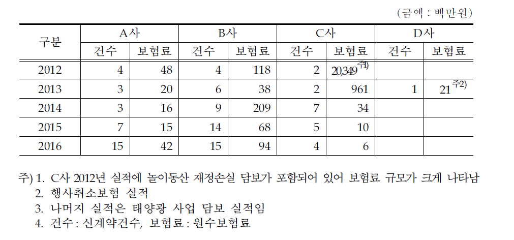 국내 주요사 날씨보험 관련 실적