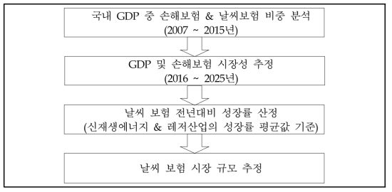 날씨보험 시장규모 분석 프로세스