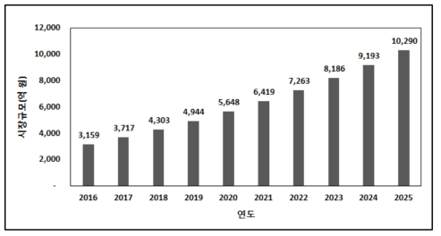 날씨보험 시장규모 분석결과