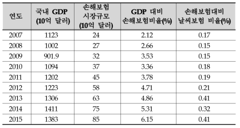 GDP 대비 손해보험과 날씨보험 비율(2007∼2015)