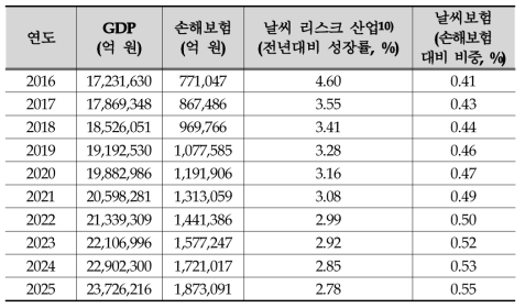 연도별 시장규모 분석 요소값(2016∼2025)