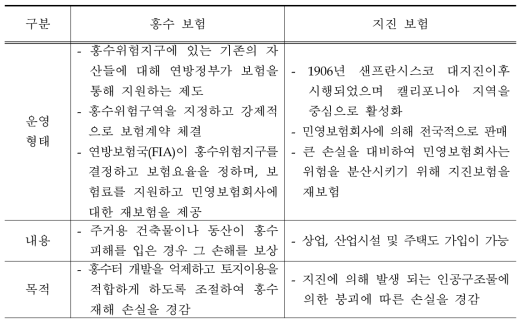 미국의 대표적 자연재해 보험제도