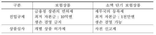 일본의 보험상품과 단기 보험 상품 규제 비교