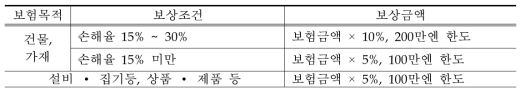 풍수해보험 보상조건 및 보상금액