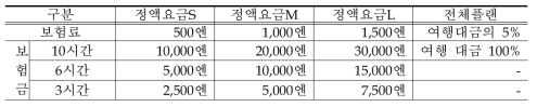 재팬 소액 단기 날씨보험 상품 보험료 및 보험금