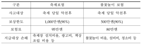 MS&AD 보험사 흥행중단(이벤트 중지) 보험상품 사례