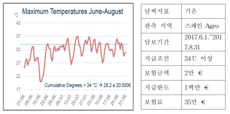 담보 기간 중 기온 및 보상 현황