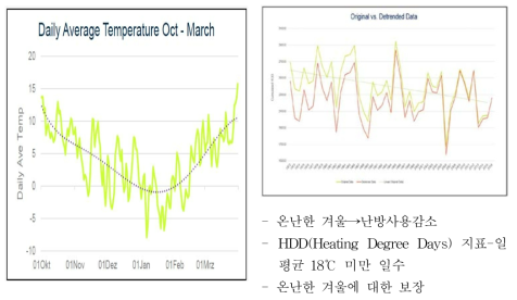 담보 기간 중 기온(난방지표) 현황