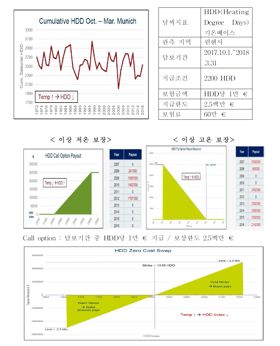 담보 기간 중 기온(난방지표) 보상 현황