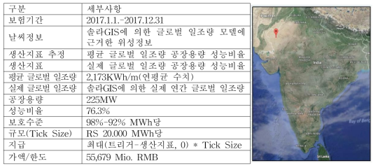 일조량에 따른 태양광 발전소의 생산전력량 및 보상 지급 현황(인도)