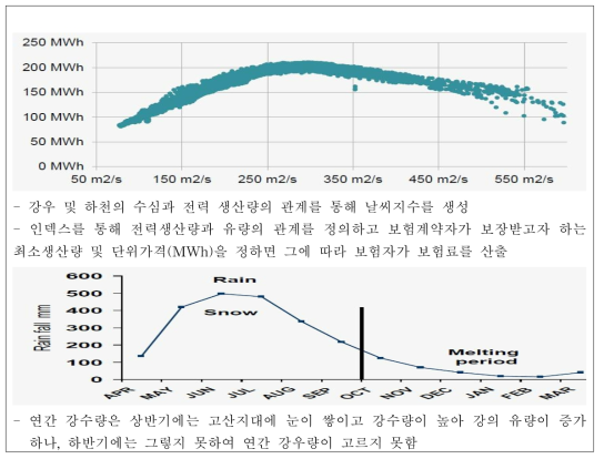 강의 수심과 전력생산량의 관계