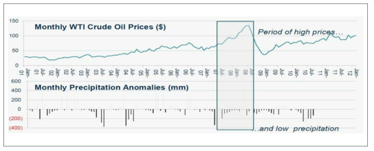 WTI 크루드오일 가격과 강수량의 관계(칠레)