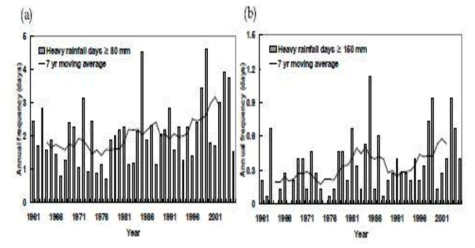연간 호우 일의 발생빈도 분석, (a)80mm/day 이상, (b)150mm/day 이상.