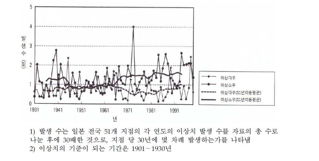 일본의 이상 다우․이상 소우 발생 수의 경년변화