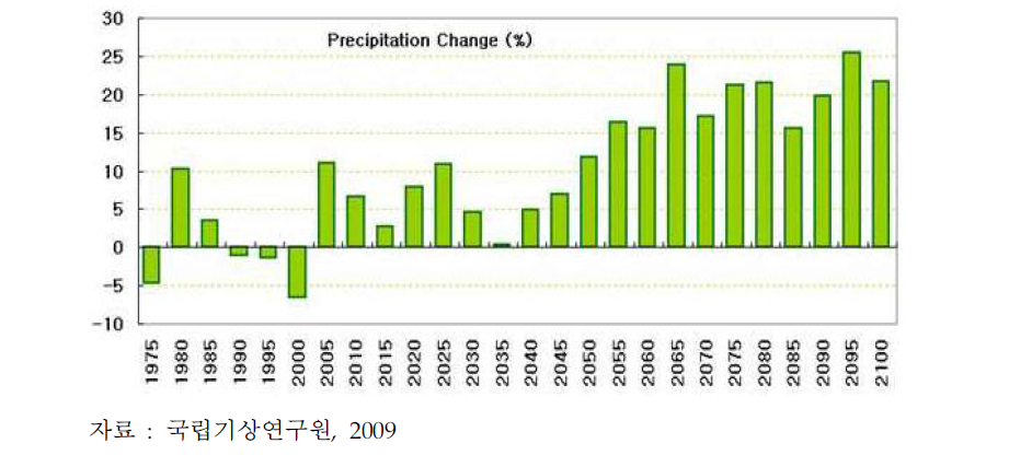 기후평년치(1971-2000)에 대한 한반도(34.5〜42N, 125〜130E)의 강수변화 전망